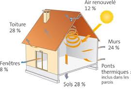 Pertes Thermiques Isolation Acoustique Pont Thermique Paroi
