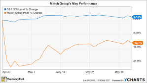 why match group stock lost 13 in may the motley fool