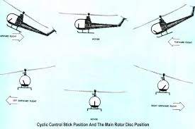 Like a car, a helicopter can fly until it runs out of fuel, and like a car, different helicopters running in different conditions use fuel up differently. How Do Helicopters Move Forward Quora