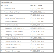 List of klang valley area. 48 Hour Klang Valley Water Cut Happening Next Week Here S The List Of Affected Areas Trp
