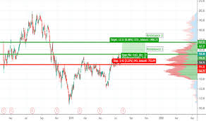 Spotify For Nyse Spot By Threeleafclovercapital Tradingview