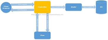Top 10 Asp Net Mvc Interview Questions This Or That Questions Interview Questions Interview