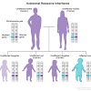 An example of an autosomal recessive condition is cystic it is caused by a faulty recessive allele on chromosome 7. 1