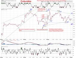 Spx Chart Phils Stock World