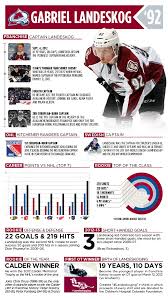 Landeskog Infographic Colorado Avalanche Hockey Montreal Canadiens Hockey Colorado Avalanche