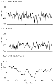 Detrended Fluctuation Analysis Of Peak Expiratory Flow And