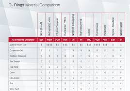 O Rings Material Comparison Phelps Industrial Products