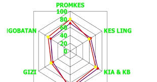 Penilaian kinerja puskesmas adalah salah satu instrumen manajemen puskesmas. Pelaksanaan Penilaian Kinerja Puskesmas Mitra Kesmas