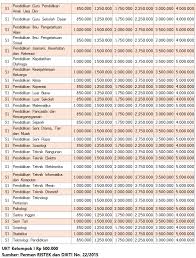 Kali ini kita bahas mandiri unand 2020 yang. Terbaru Biaya Kuliah Unsoed Jalur Snmptn 2019