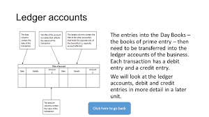 • the sales journal is written up from. Unit 2 The Five Stage Accounting System To Navigate Around The Unit Press The Enter Button To Move Onto The Next Screen If You Need To Move Back Press Ppt Download