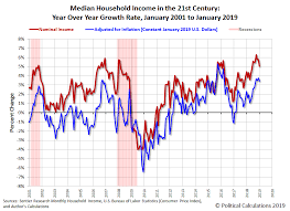 Median Household Income In January 2019 Seeking Alpha