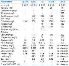 A Review Of Permissible Limits Of Drinking Water Abstract Europe Pmc
