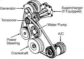 2000 buick lesabre technical specifications and dimensions. Buick 3 1 Engine Diagram Crankshaft Pully Wiring Diagram Schematic Mug Lab Mug Lab Aliceviola It