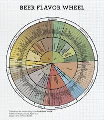 Taken From The Forthcoming Book Craft Beer World By Mark Dredge Coming April 2013 Http Drinkingmadeeasy Com Wp Craft Beer Beer Brewing Home Brewing Beer