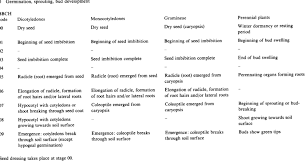 This page is about the various possible meanings of the acronym, abbreviation, shorthand or slang term: Bbch Growth Stage Scale General Download Scientific Diagram