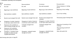 Maybe you would like to learn more about one of these? Bbch Growth Stage Scale General Download Scientific Diagram