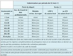 Les indemnités journalières sont versées dès le premier jour de l'arrêt de travail. Https Www Cdg29 Bzh Sites Default Files Fond Documentaire Fi Remu201804 13 Maladie Maintien Droit Prive Pdf
