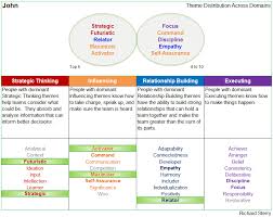 Strengthsfinder Themes Across Each Domain With Cascade Strengths
