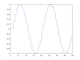 Stairstep Graph Matlab Stairs