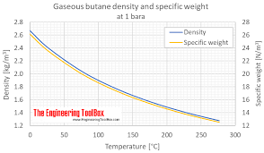 Butane Density And Specific Weight