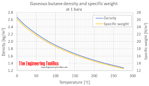 butane density and specific weight