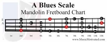 A Major Blues Scale Charts For Mandolin