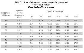 batteries at 36 volts charger shows full charge