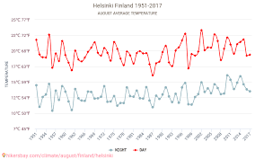 Mit dem regenradar verfolgen sie live regen, schnee und wolken. Helsinki Wetter In August In Helsinki Finnland 2021