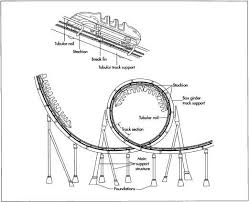 How A Roller Coaster Works Roller Coasters Unit Study Lapbook For Grades K 4 Unitstudies Roller Coaster Homeschool Science Steam Learning