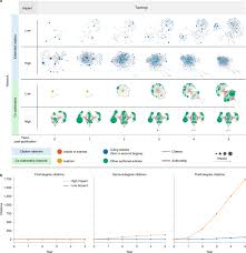 In a research paper, thesis, dissertation and research paper, the review of related literature is broken down into three parts. Learning On Knowledge Graph Dynamics Provides An Early Warning Of Impactful Research Nature Biotechnology