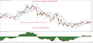 5 Min Forex Scalping With Gbp Usd Gbp Usd Learning
