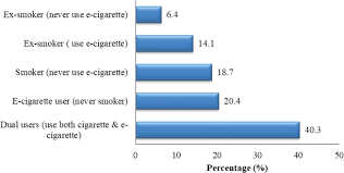 the use of e cigarettes among university students in malaysia