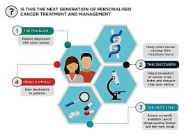People who have regular screening for colon cancer, including fecal. Streamlined Approach Discovered For Treating Bowel Cancer Molecular Diagnostics Labmedica Com