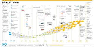 Sap Hana Timeline Sap Hana
