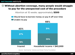 Limiting insurance coverage of abortions to certain circumstances in either publicly or privately funded insurance plans. Restrictions On Private Insurance Coverage Of Abortion A Danger To Abortion Access And Better U S Health Coverage Guttmacher Institute