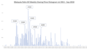 my mpca malaysia palm oil weekly closing price histogram