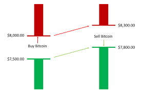 Can you make money from crypto trading using the 4c smart bots? What Is A Spot Market Shrimpy Academy