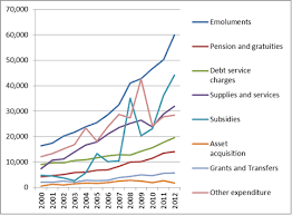  the malaysia's economy have impact on two types of government expenditure which includes. Malaysia S Expenditures Malaysia Transform