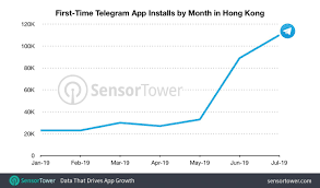 As many other popular chat apps are blocked throughout china, this may be one of your best options if you need to contact people in the country. Telegram Revenue And Usage Statistics 2020 Business Of Apps