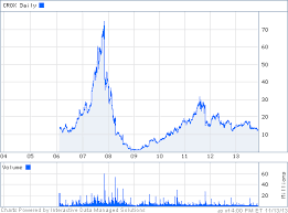 Crox Stock Quote Crocs Inc Common Stock Price Nasdaq