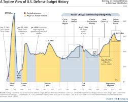 wasatch economics real defense spending by the us