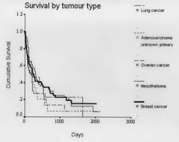 This fluid allows the two layers of pleura to slide over each other so the lungs move smoothly against the chest wall when you breathe. Prognostic Factors For Survival After Surgical Palliation Of Malignant Pleural Effusion Sciencedirect