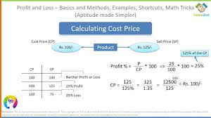Profit And Loss Basics And Methods Examples Math Tricks Math Tricks Math Aptitude