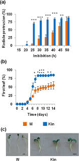 What are the headings of a claim against false allegations for a safeguarding case? Metabolic Signatures Of Germination Triggered By Kinetin In Medicago Truncatula Scientific Reports