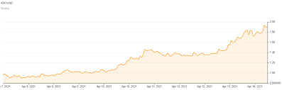 Price chart, trade volume, market cap, and more. Ripple Xrp Rausch Sorgt Fur Kursexplosion 340 Prozent In 30 Tagen