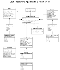 Domain Driven Design And Development In Practice