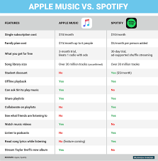 how to decide whether switching from spotify to apple music