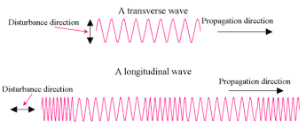 Write characteristics of stationary waves? Revision Notes For Science Chapter 12 Sound Class 9th Askiitians