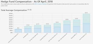 Entry Level Hedge Fund Salary Wall Street Oasis