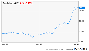 Fastly describes their network as an edge cloud platform, which is designed. Fastly The Stock Is Running Too Hot Nyse Fsly Seeking Alpha